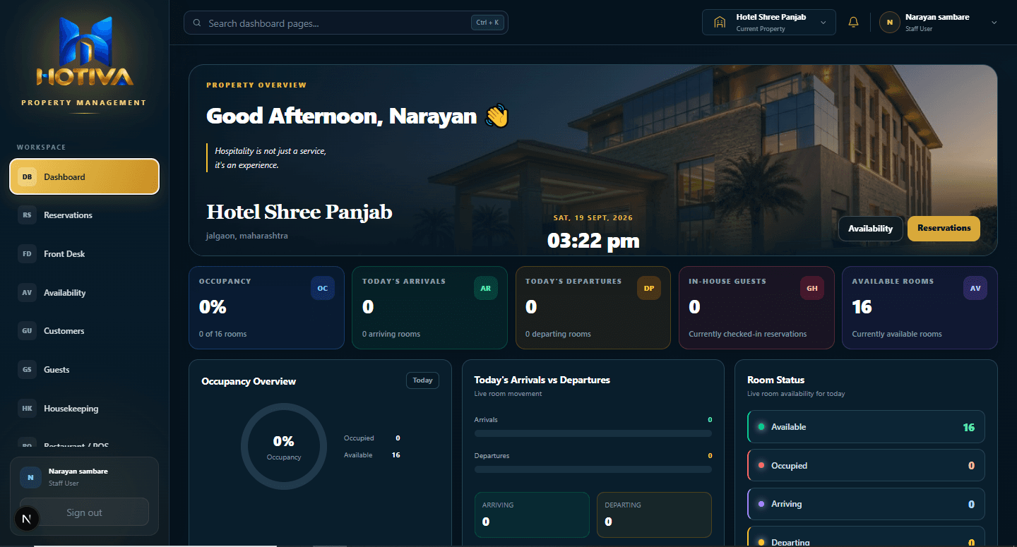 Hotiva software screen: Dashboard